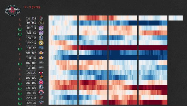 NBA直播-送走哈登就摆烂？绝不！五连胜的火箭只想证明自己